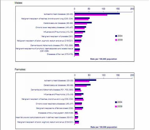 death causes main leading charts 2004 2009 cause chart statistics compared below pink blue show health rates mortality